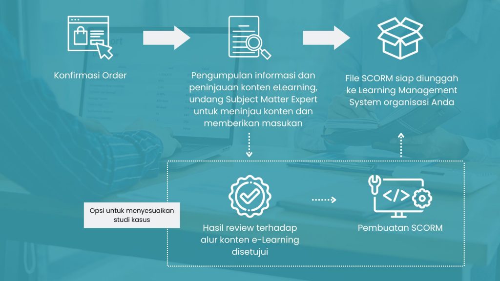 Proses Pembuatan Modul SCORM