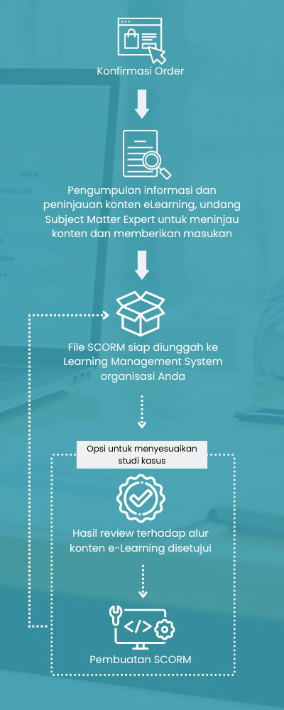 Proses Pembuatan Modul SCORM mobile