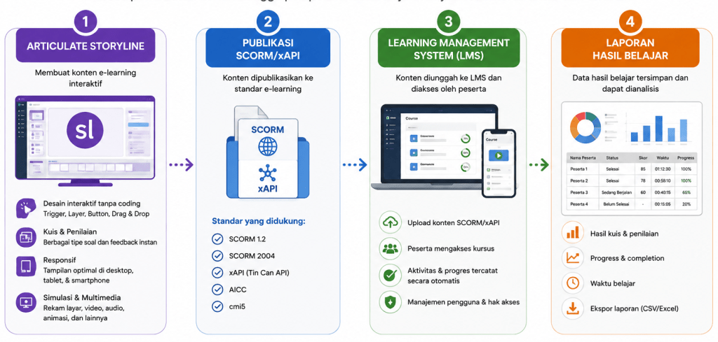 Mengenal Diagram Alur Articulate Storylina SCORM dan LMS